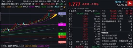 牛8配资 ETF复盘资讯｜沪指逼近3500点，大金融一骑绝尘！银行ETF突破前高，金融科技ETF狂飙近4%