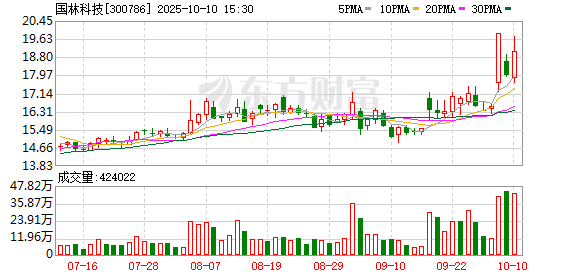 康乾配资 国林科技：公司暂未涉及机器人领域